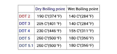 halfords brake fluid chart.